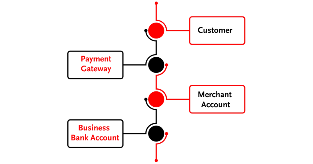 How a Merchant Account Works | eCheckPlan How a Merchant Account Works