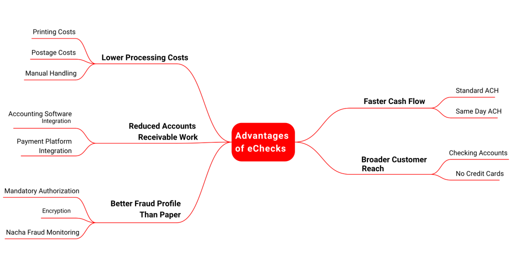 Advantages of eChecks