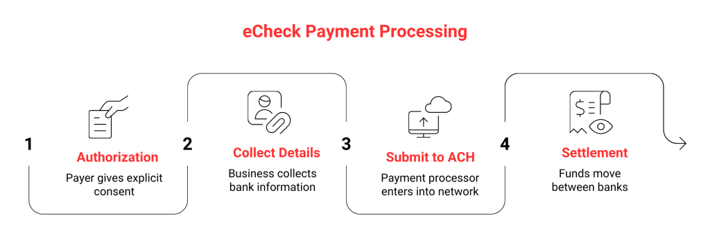 How Does eCheck Payment Processing Work?