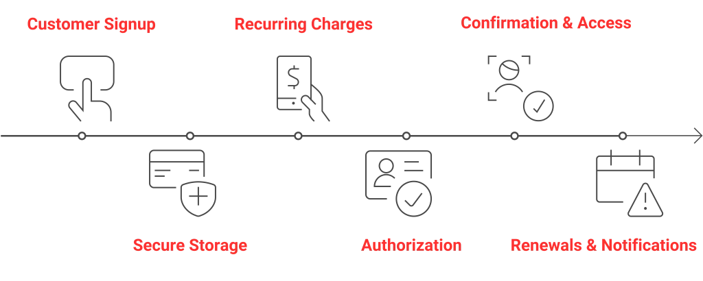 How Subscription Payment Processing Works?