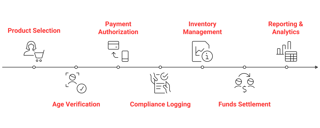How an FFL Gateway Works!