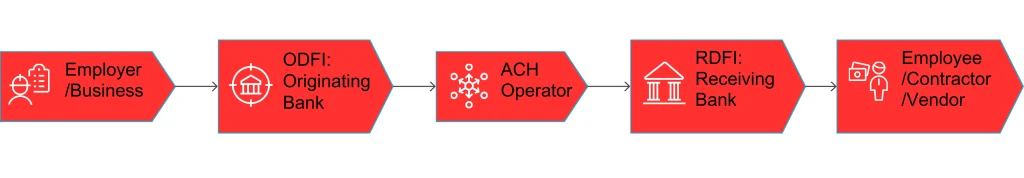 Key players in an ACH direct deposit